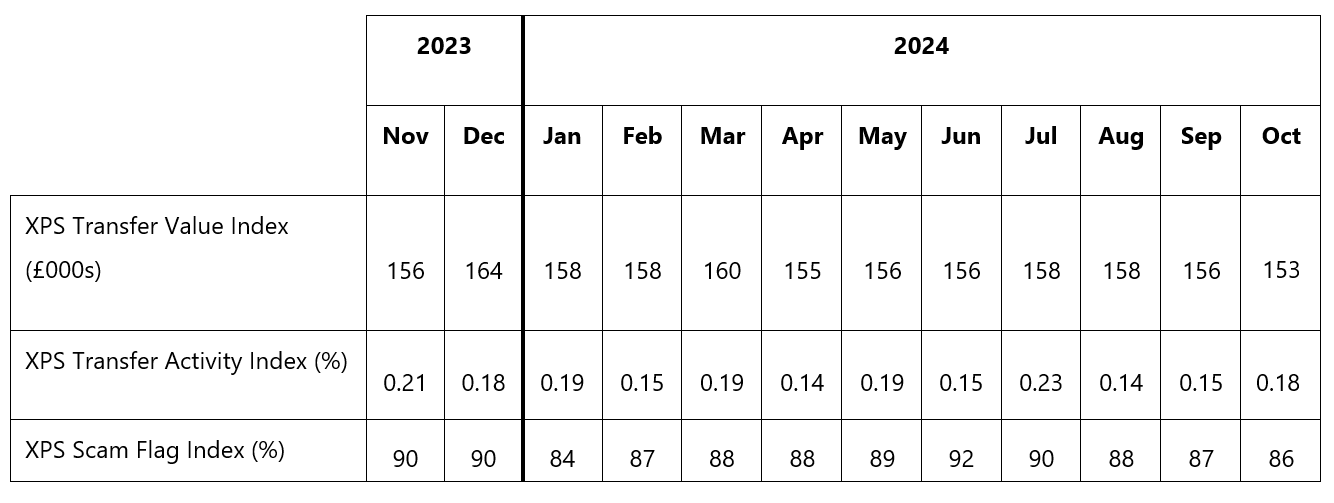 Table 1 – Transfer Watch over the past 12 months