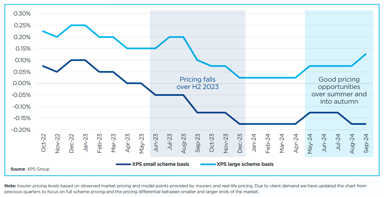 Bulk Annuity October 2024 - pricing levels.png