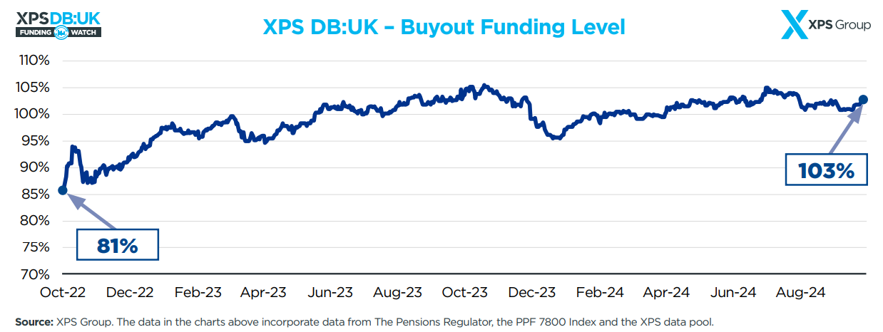 XPS DBUK Buyout Funding Level - October 2024.png