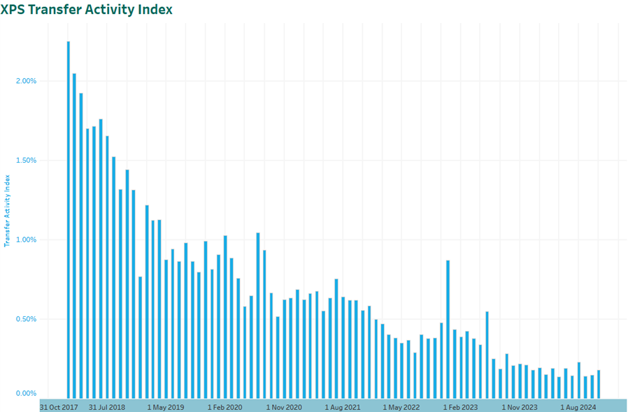 XPS Transfer Activity Index